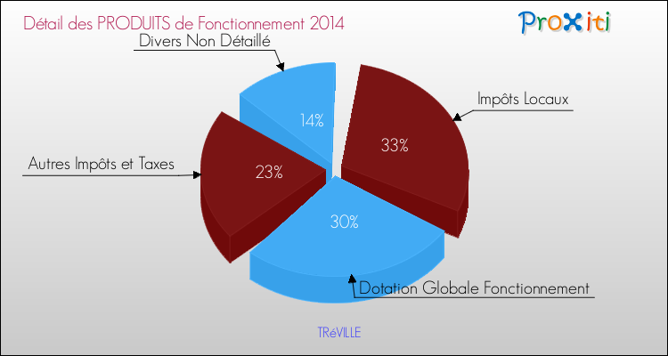 Décomposition du Budget de Fonctionnement 2014 de la commune de TRéVILLE Budget de Fonctionnement 2014 pour la commune de TRéVILLE