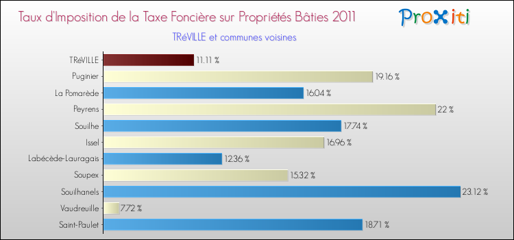 Taux d'imposition de la taxe foncière sur le bati 2011 pour TRéVILLE et les communes proches Comparaison des taux d'imposition de la taxe foncière sur le bati 2011 pour TRéVILLE et les communes voisines