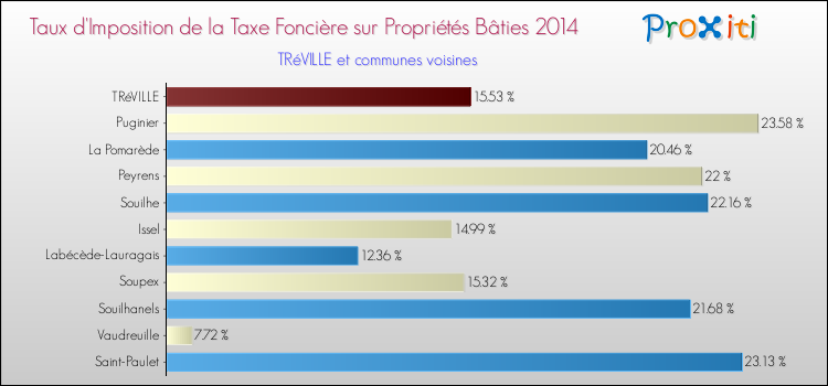 Taux d'imposition de la taxe foncière sur le bati 2014 pour TRéVILLE et les communes proches Comparaison des taux d'imposition de la taxe foncière sur le bati 2014 pour TRéVILLE et les communes voisines