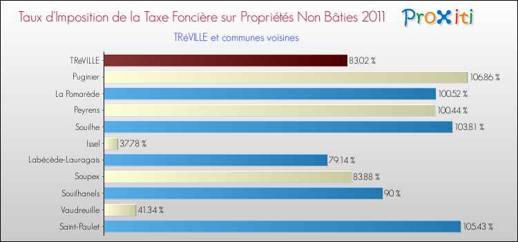 Taux d'imposition de la taxe foncière sur les immeubles et terrains non batis 2011 pour TRéVILLE et les communes proches Comparaison des taux d'imposition de la taxe foncière sur les immeubles et terrains non batis 2011 pour TRéVILLE et les communes voisines