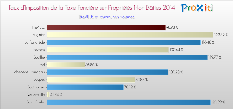 Taux d'imposition de la taxe foncière sur les immeubles et terrains non batis 2014 pour TRéVILLE et les communes proches Comparaison des taux d'imposition de la taxe foncière sur les immeubles et terrains non batis 2014 pour TRéVILLE et les communes voisines