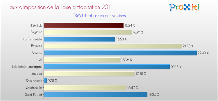 Taux d'imposition de la taxe d'habitation 2011 pour TRéVILLE et les communes proches Comparaison des taux d'imposition de la taxe d'habitation 2011 pour TRéVILLE et les communes voisines