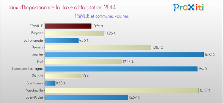 Taux d'imposition de la taxe d'habitation 2014 pour TRéVILLE et les communes proches Comparaison des taux d'imposition de la taxe d'habitation 2014 pour TRéVILLE et les communes voisines