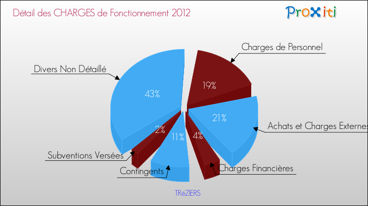 Décomposition des Charges de Fonctionnement 2012 de la commune de TRéZIERS Charges de Fonctionnement 2012 pour la commune de TRéZIERS