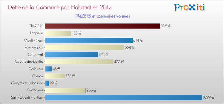 Dette par habitant de la commune en 2012 pour TRéZIERS et les communes proches Comparaison de la dette par habitant de la commune en 2012 pour TRéZIERS et les communes voisines