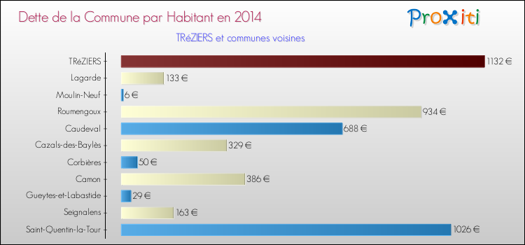 Dette par habitant de la commune en 2014 pour TRéZIERS et les communes proches Comparaison de la dette par habitant de la commune en 2014 pour TRéZIERS et les communes voisines
