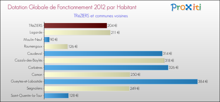Montant des dotations globales de fonctionnement DGF par Habitant pour TRéZIERS et les communes proches Comparaison des des dotations globales de fonctionnement DGF par habitant pour TRéZIERS et les communes voisines