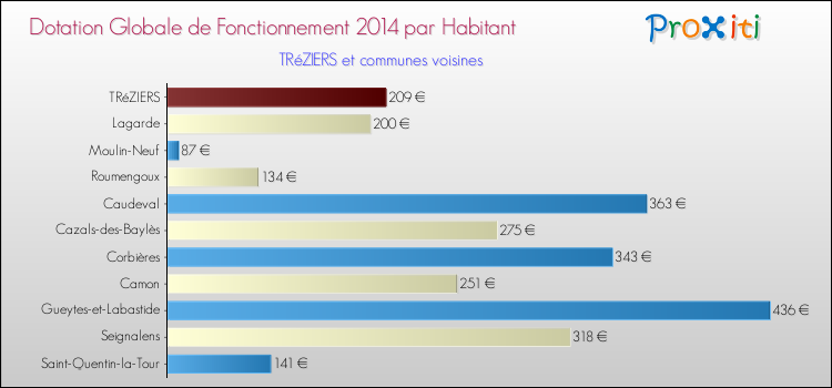 Montant des dotations globales de fonctionnement DGF par Habitant pour TRéZIERS et les communes proches en 2014. Comparaison des des dotations globales de fonctionnement DGF par habitant pour TRéZIERS et les communes voisines en 2014.