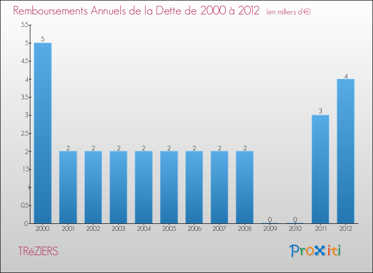 Evolution de l'annuité de la dette pour la commune de TRéZIERS de 2000 à 2012 Annuités de la dette pour TRéZIERS de 2000 à 2012