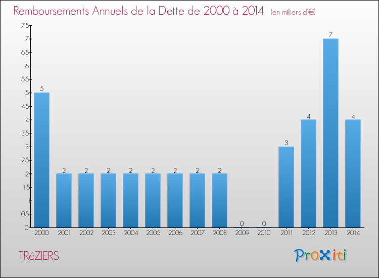 Evolution de l'annuité de la dette pour la commune de TRéZIERS de 2000 à 2014 Annuités de la dette pour TRéZIERS de 2000 à 2014