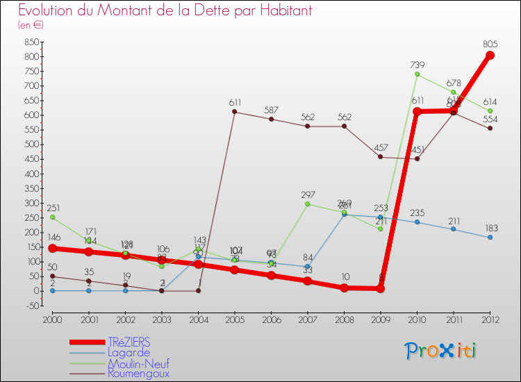 Evolution de la dette par habitant pour la commune de TRéZIERS et les communes proches de 2000 à 2012 Comparaison de la dette par habitant pour TRéZIERS et les communes voisines de 2000 à 2012