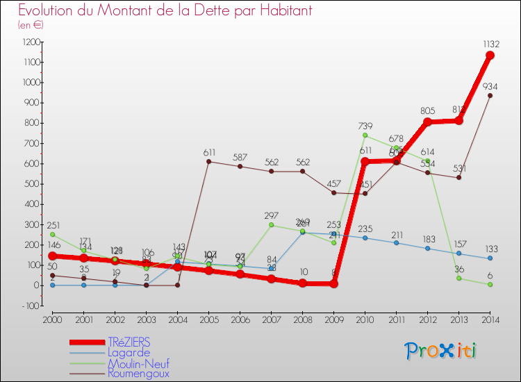 Evolution de la dette par habitant pour la commune de TRéZIERS et les communes proches de 2000 à 2014 Comparaison de la dette par habitant pour TRéZIERS et les communes voisines de 2000 à 2014