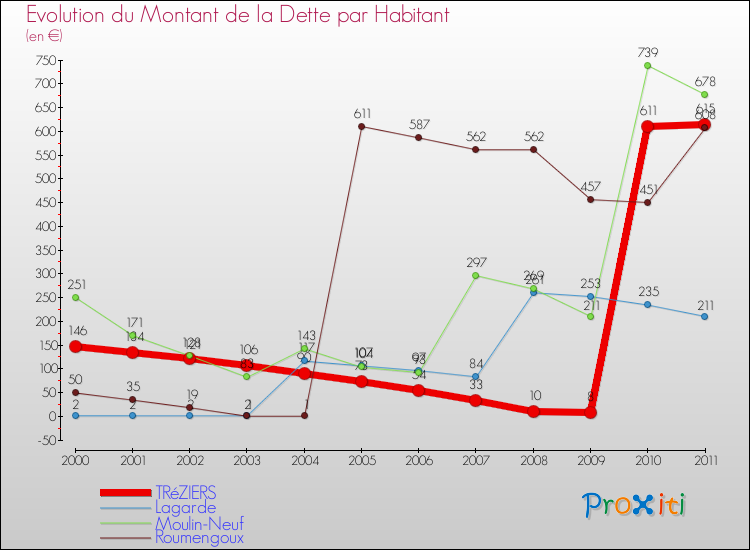 Evolution de la dette par habitant pour la commune de TRéZIERS et les communes proches Comparaison de la dette par habitant pour TRéZIERS et les communes voisines