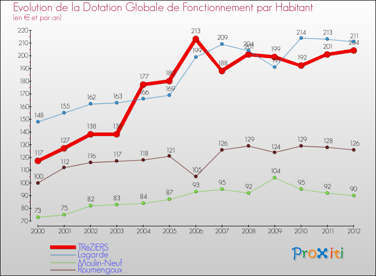 Evolution et montant de la dotation globale de fonctionnement par Habitant pour TRéZIERS et les communes proches Comparaison des dotations globales de fonctionnement par habitant pour TRéZIERS et les communes voisines