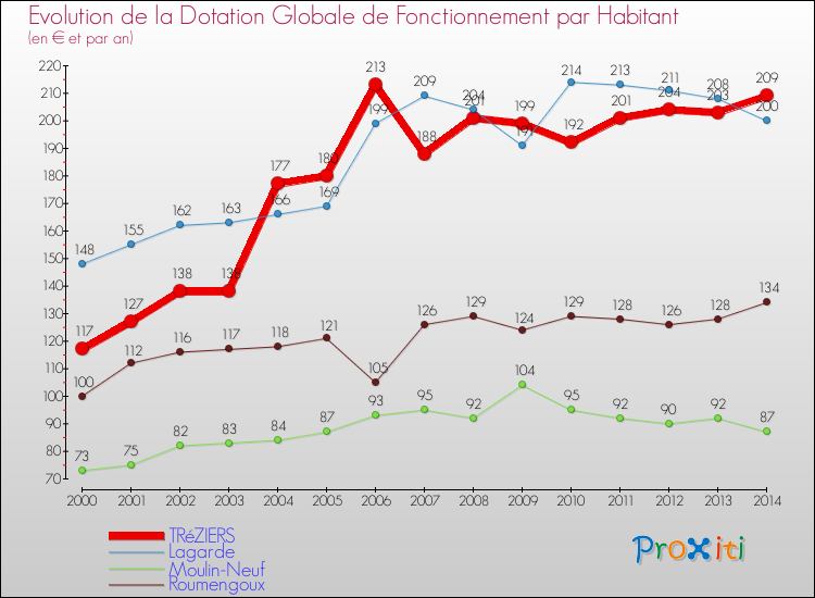 Evolution et montant de la dotation globale de fonctionnement par Habitant pour TRéZIERS et les communes proches de 2000 à 2014. Comparaison des dotations globales de fonctionnement par habitant pour TRéZIERS et les communes voisines de 2000 à 2014.