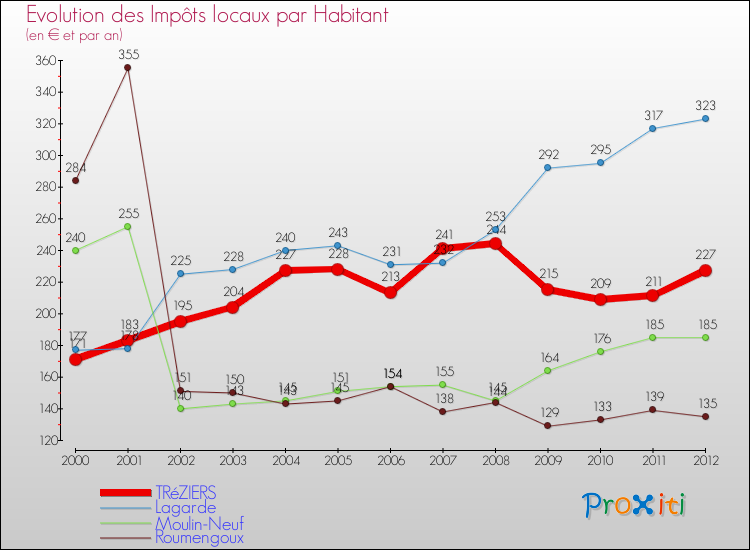 Evolution et montant des impôts locaux par Habitant pour TRéZIERS et les communes proches Comparaison des impôts locaux par habitant pour TRéZIERS et les communes voisines
