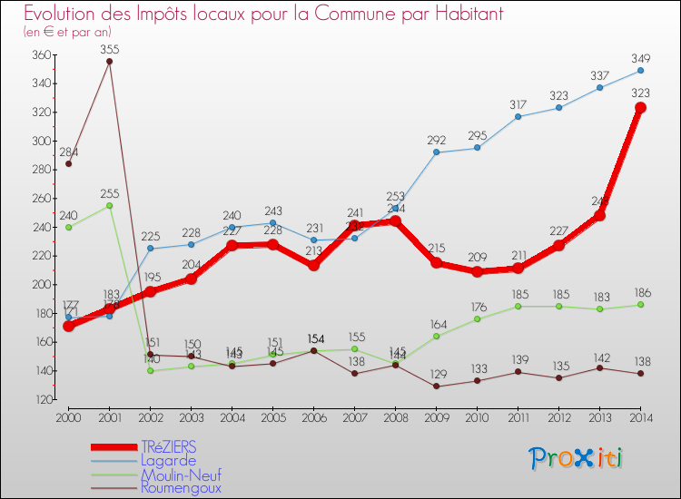 Evolution et montant des impôts locaux par Habitant pour TRéZIERS et les communes proches de 2000 à 2014 Comparaison des impôts locaux par habitant pour TRéZIERS et les communes voisines de 2000 à 2014