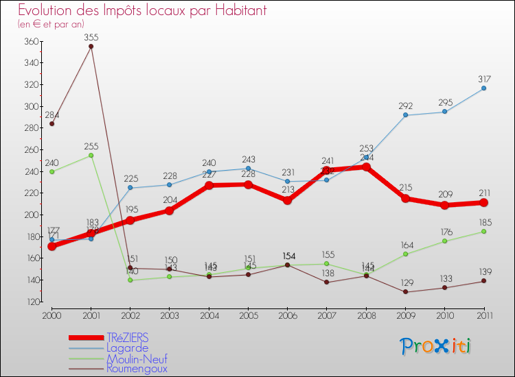 Evolution et montant des impôts locaux par Habitant pour TRéZIERS et les communes proches Comparaison des impôts locaux par habitant pour TRéZIERS et les communes voisines