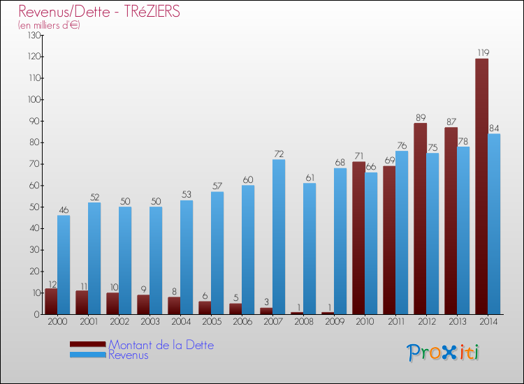 Evolution comparée de la dette et des revenus pour la commune de TRéZIERS de 2000 à 2014 Comparaison de la dette et des revenus pour TRéZIERS de 2000 à 2014
