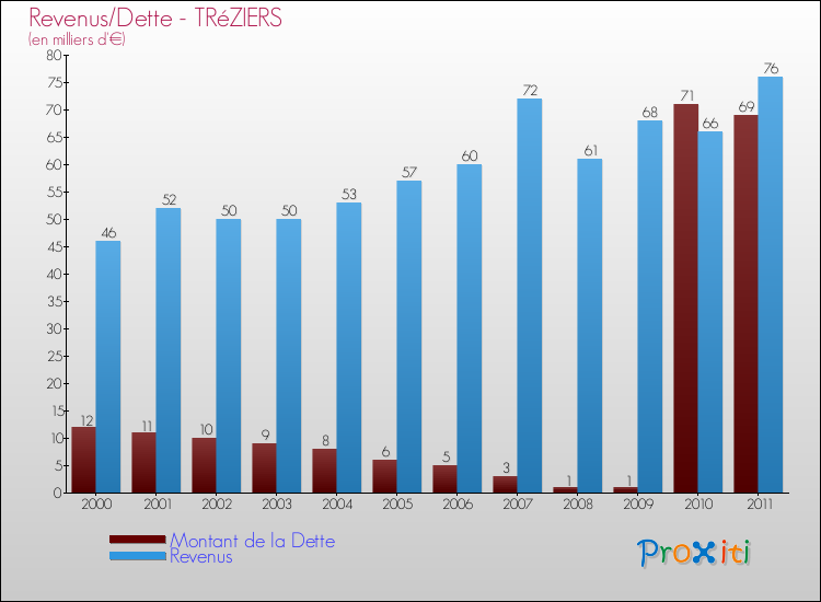 Evolution comparée de la dette et des revenus pour la commune de TRéZIERS de 2000 à 2011 Comparaison de la dette et des revenus pour TRéZIERS de 2000 à 2011