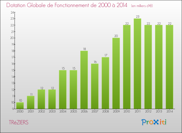 Evolution du montant de la Dotation Globale de Fonctionnement pour la commune de TRéZIERS de 2000 à 2014 Evolution du montant de la Dotation Globale de Fonctionnement pour TRéZIERS de 2000 à 2014
