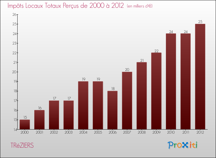 Evolution des Impôts Locaux pour la commune de TRéZIERS de 2000 à 2012 Evolution des Impôts Locaux pour TRéZIERS de 2000 à 2012