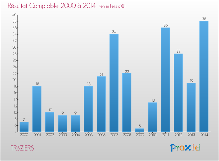 Evolution du résultat comptable pour la commune de TRéZIERS de 2000 à 2014 Evolution du résultat comptable pour TRéZIERS de 2000 à 2014