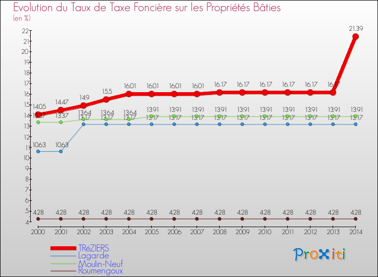 Evolution du taux de la taxe foncière sur le bati pour TRéZIERS et les communes proches de 2000 à 2014 Comparaison des taux de taxe foncière sur le bati pour TRéZIERS et les communes voisines de 2000 à 2014