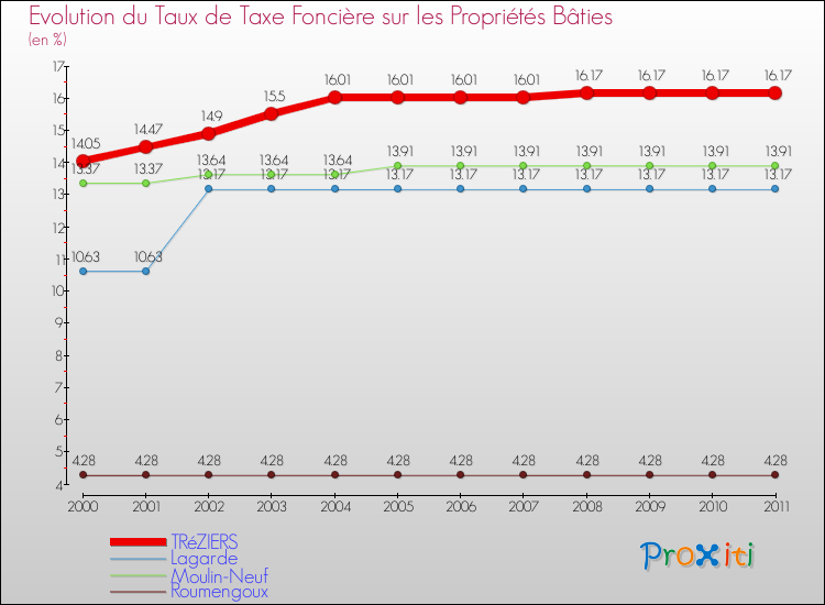 Evolution du taux de la taxe foncière sur le bati pour TRéZIERS et les communes proches Comparaison des taux de taxe foncière sur le bati pour TRéZIERS et les communes voisines