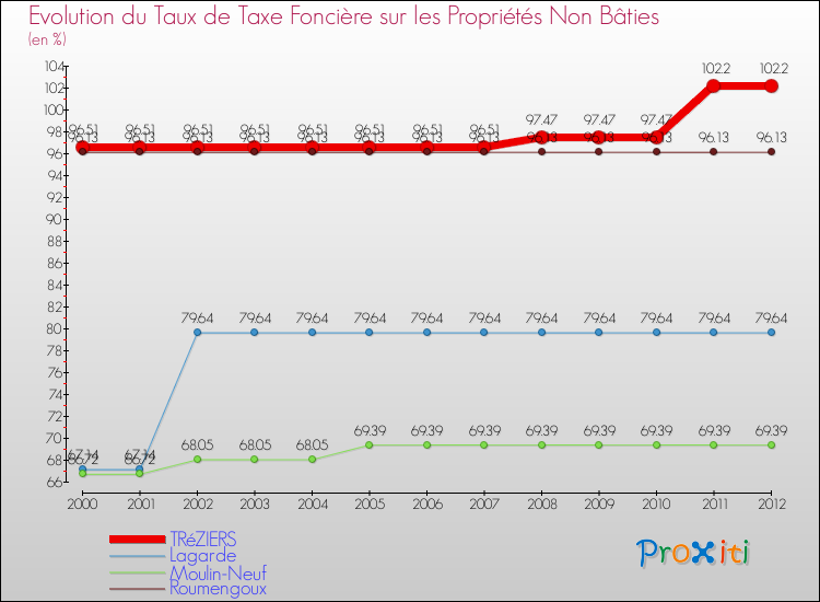 Evolution du taux de la taxe foncière sur les immeubles et terrains non batis pour TRéZIERS et les communes proches de 2000 à 2012 Comparaison des taux de la taxe foncière sur les immeubles et terrains non batis pour TRéZIERS et les communes voisines de 2000 à 2012