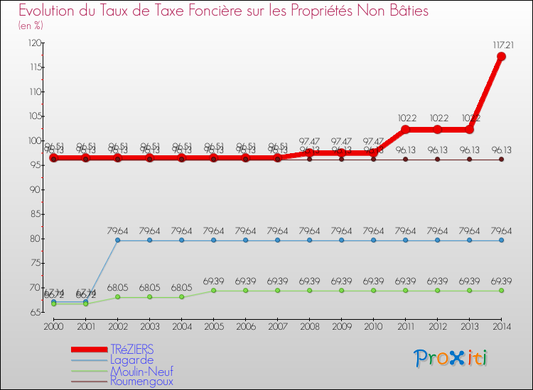 Evolution du taux de la taxe foncière sur les immeubles et terrains non batis pour TRéZIERS et les communes proches de 2000 à 2014 Comparaison des taux de la taxe foncière sur les immeubles et terrains non batis pour TRéZIERS et les communes voisines de 2000 à 2014