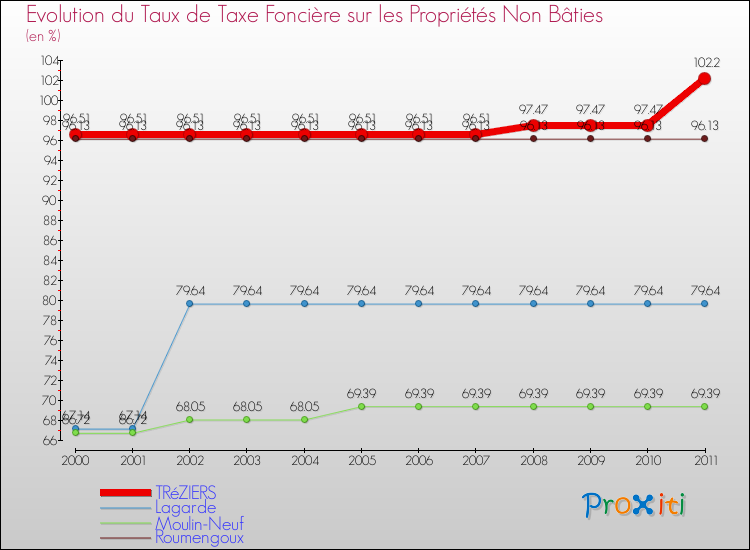 Evolution du taux de la taxe foncière sur les immeubles et terrains non batis pour TRéZIERS et les communes proches Comparaison des taux de la taxe foncière sur les immeubles et terrains non batis pour TRéZIERS et les communes voisines