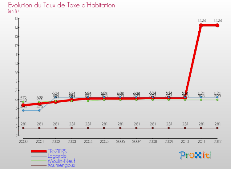 Evolution du taux de la taxe d'habitation pour TRéZIERS et les communes proches Comparaison des taux de la taxe d'habitation pour TRéZIERS et les communes voisines