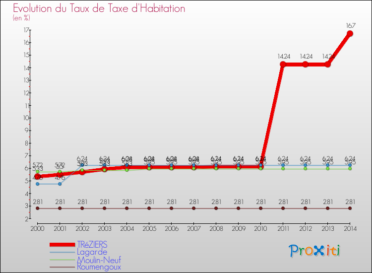 Evolution du taux de la taxe d'habitation pour TRéZIERS et les communes proches de 2000 à 2014 Comparaison des taux de la taxe d'habitation pour TRéZIERS et les communes voisines de 2000 à 2014