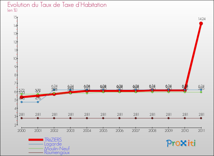Evolution du taux de la taxe d'habitation pour TRéZIERS et les communes proches Comparaison des taux de la taxe d'habitation pour TRéZIERS et les communes voisines