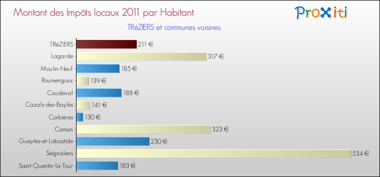 Montant des impôts locaux par Habitant pour TRéZIERS et les communes proches Comparaison des impôts locaux par habitant pour TRéZIERS et les communes voisines