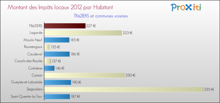 Montant des impôts locaux par Habitant pour TRéZIERS et les communes proches Comparaison des impôts locaux par habitant pour TRéZIERS et les communes voisines