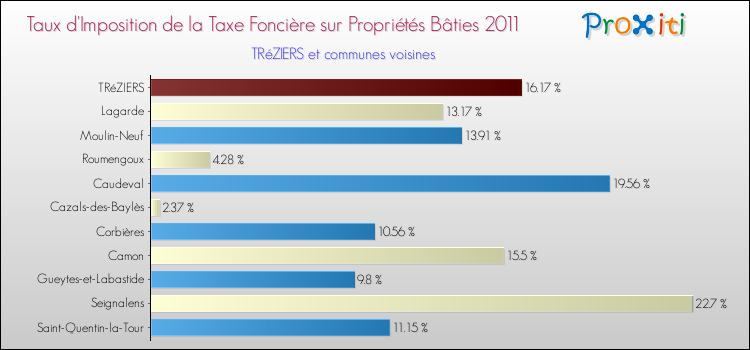 Taux d'imposition de la taxe foncière sur le bati 2011 pour TRéZIERS et les communes proches Comparaison des taux d'imposition de la taxe foncière sur le bati 2011 pour TRéZIERS et les communes voisines
