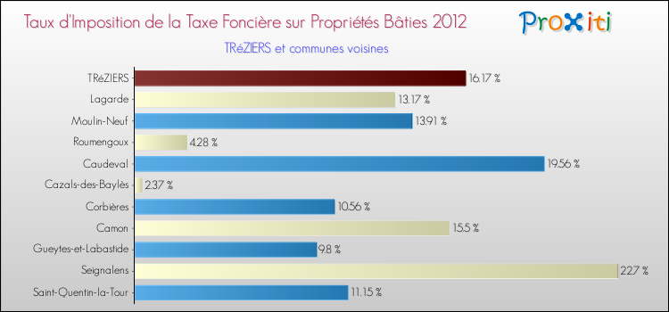 Taux d'imposition de la taxe foncière sur le bati 2012 pour TRéZIERS et les communes proches Comparaison des taux d'imposition de la taxe foncière sur le bati 2012 pour TRéZIERS et les communes voisines