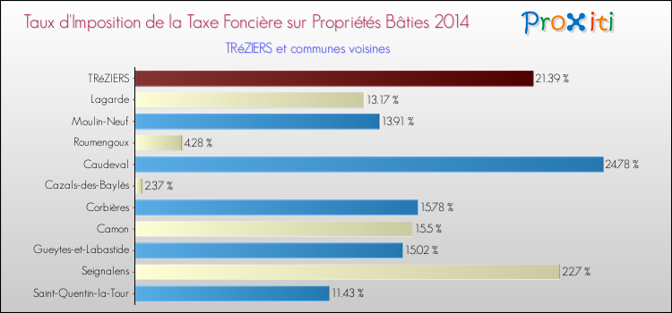 Taux d'imposition de la taxe foncière sur le bati 2014 pour TRéZIERS et les communes proches Comparaison des taux d'imposition de la taxe foncière sur le bati 2014 pour TRéZIERS et les communes voisines