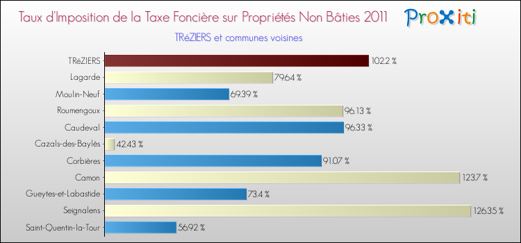 Taux d'imposition de la taxe foncière sur les immeubles et terrains non batis 2011 pour TRéZIERS et les communes proches Comparaison des taux d'imposition de la taxe foncière sur les immeubles et terrains non batis 2011 pour TRéZIERS et les communes voisines