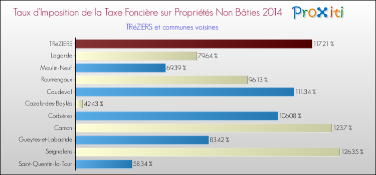 Taux d'imposition de la taxe foncière sur les immeubles et terrains non batis 2014 pour TRéZIERS et les communes proches Comparaison des taux d'imposition de la taxe foncière sur les immeubles et terrains non batis 2014 pour TRéZIERS et les communes voisines