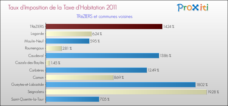 Taux d'imposition de la taxe d'habitation 2011 pour TRéZIERS et les communes proches Comparaison des taux d'imposition de la taxe d'habitation 2011 pour TRéZIERS et les communes voisines