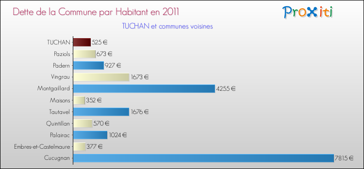 Dette par habitant de la commune en 2011 pour TUCHAN et les communes proches Comparaison de la dette par habitant de la commune en 2011 pour TUCHAN et les communes voisines