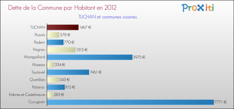 Dette par habitant de la commune en 2012 pour TUCHAN et les communes proches Comparaison de la dette par habitant de la commune en 2012 pour TUCHAN et les communes voisines