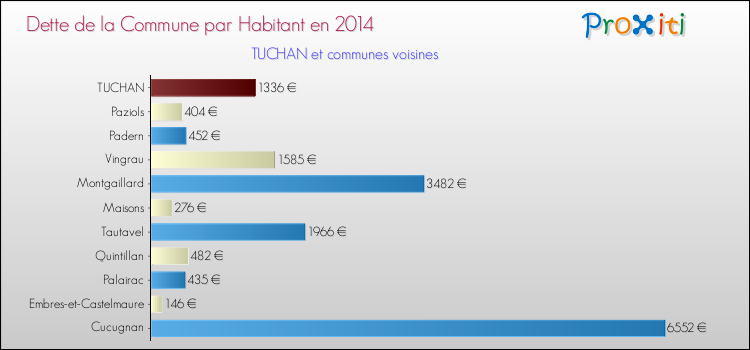 Dette par habitant de la commune en 2014 pour TUCHAN et les communes proches Comparaison de la dette par habitant de la commune en 2014 pour TUCHAN et les communes voisines