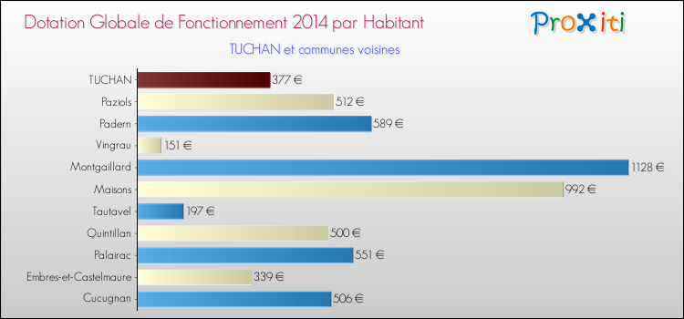 Montant des dotations globales de fonctionnement DGF par Habitant pour TUCHAN et les communes proches en 2014. Comparaison des des dotations globales de fonctionnement DGF par habitant pour TUCHAN et les communes voisines en 2014.