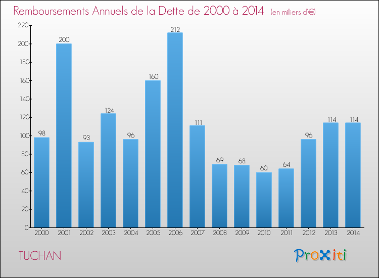 Evolution de l'annuité de la dette pour la commune de TUCHAN de 2000 à 2014 Annuités de la dette pour TUCHAN de 2000 à 2014