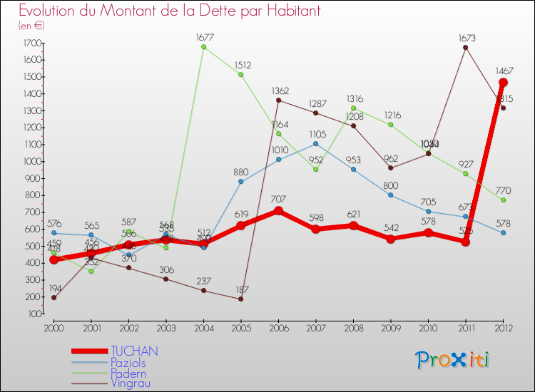 Evolution de la dette par habitant pour la commune de TUCHAN et les communes proches de 2000 à 2012 Comparaison de la dette par habitant pour TUCHAN et les communes voisines de 2000 à 2012