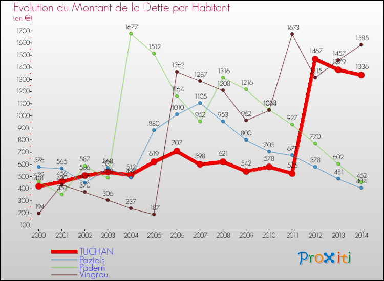 Evolution de la dette par habitant pour la commune de TUCHAN et les communes proches de 2000 à 2014 Comparaison de la dette par habitant pour TUCHAN et les communes voisines de 2000 à 2014